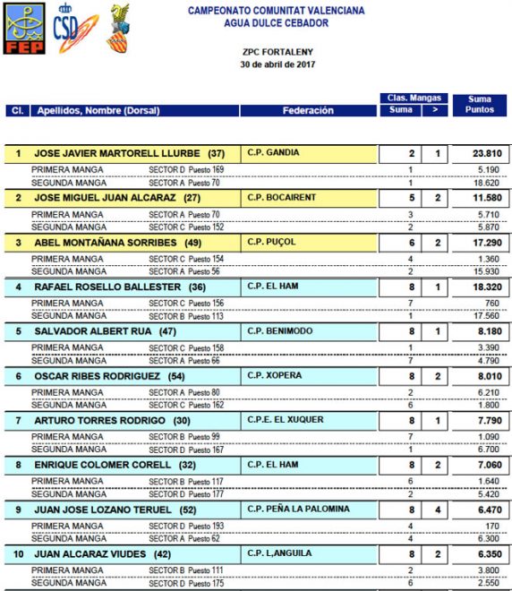 clasificacion-feeder-autonomico-valencia